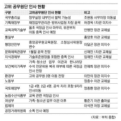 고위공무원 인사 전망…국토부 1급 8명중 4명 옷 벗어