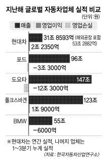 현대차 순익 사상최대 3조 육박