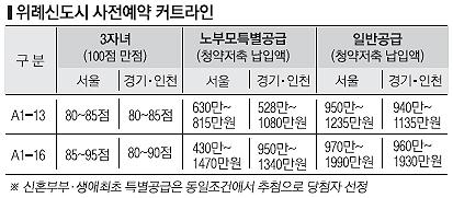 위례 보금자리 주택·블록별 최저납입액 940만~1990만원