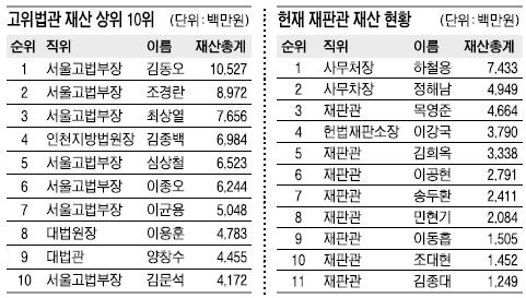 [고위공직자 재산공개]법원·검찰·헌재 고위직 10억이상 79%서 71%로 감소