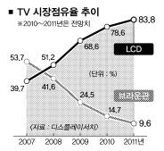 브라운관 TV 사라진다…내년 점유율 9.6% 전망