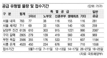 2차보금자리 새달7일부터 사전예약