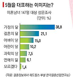 [싱글 라이프] “결혼의 계절 5월은 잔인해” 솔로들의 아우성