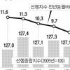 엇갈리는 경기 분석…“회복세 지속” “둔화 국면에”