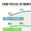 “하락세”vs“회복세” 엇갈린 경기전망 왜?