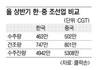 상반기 조선 수주 1위 탈환 실패