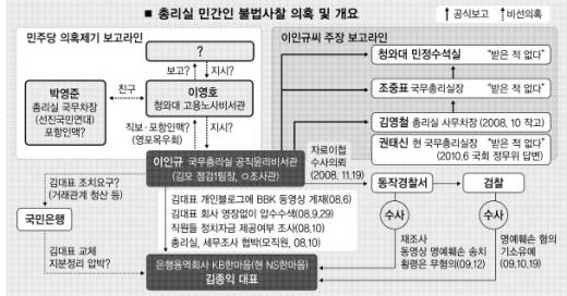 [정치이슈 Q&A]이인규 공식 보고했나? 靑 직보했나? 이 “조중표 실장에” 조 “받은적 없다”