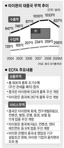 ‘차이완 파워’ 글로벌경제 덮친다