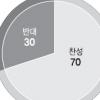 “종편채널 2~3개가 적당” 38% “공수처 신설해 검찰개혁을” 70%