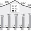 [날씨로 본 2010 여름] 닭이 죽어야 소·돼지가 산다?