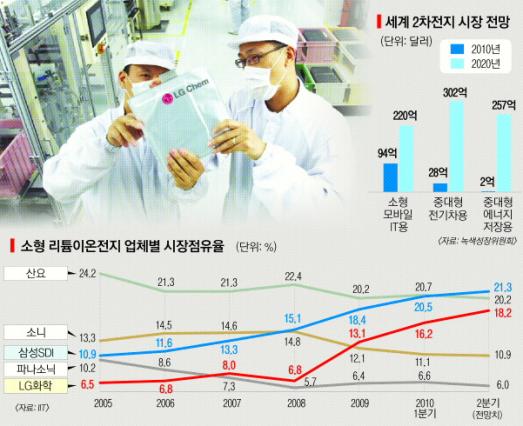 [2차전지 ‘제2의 반도체 신화’ 쏜다] 글로벌 1위 전쟁