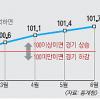 제조업가동률 쌩쌩 경기선행지수 썰렁