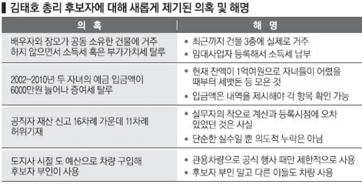 “김태호 부인 10여년간 임대소득 탈세”