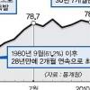 공장가동률 30년만에 최고라는데