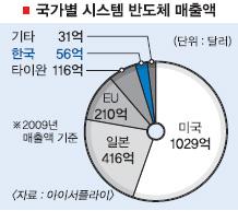 시스템 반도체산업 육성