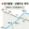 윤장관 장밋빛 전망… 시장은 딴청