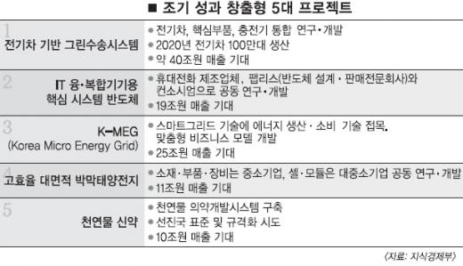 전기차·신약 등 5개분야 7000억 투입