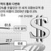 [포스트 G20 도약과 나눔](4) 도전받는 달러 위상