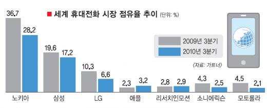 10년아성 균열 노키아의 시련