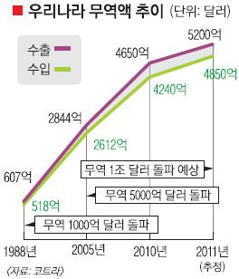 무역 1조弗시대 온다