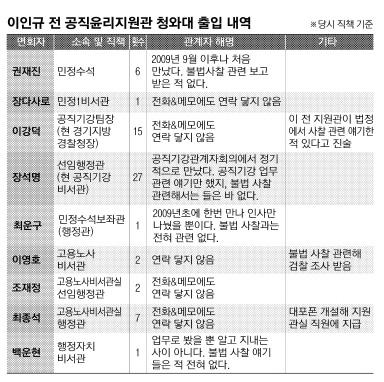 ‘고용노사·민정라인’에 또다른 사찰 직보 가능성