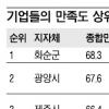 제조업 하려면 화순으로 가라