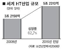 복지부 “10년내 세계 7위 HT강국 도약”