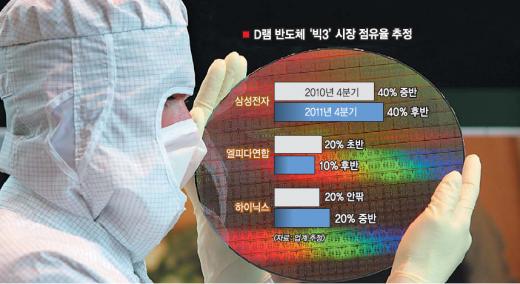 삼성·하이닉스 세계반도체시장 ‘양강’… 2011년 전망은