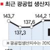 작년 광공업생산 16.7% ‘껑충’… 제조업BSI 13개월만에 최저