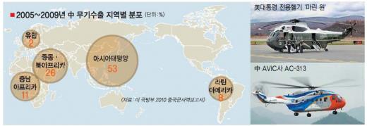 中, 굳게 닫힌 美무기시장 노크… 노림수는?