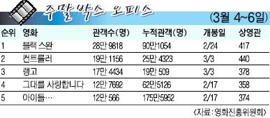 [주말 박스 오피스] ‘블랙 스완’ 포트먼 아카데미 수상효과