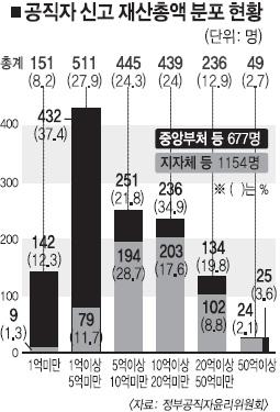 법조계, 고위직 87% 재산↑… 10억이상 보유 76%