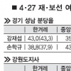 여론조사로 본 4·27 재보선 판세분석