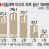 서울 아파트거래 75% 급감… 가격도 약세로