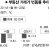 서울·수도권 매매·전세 3주연속 하락