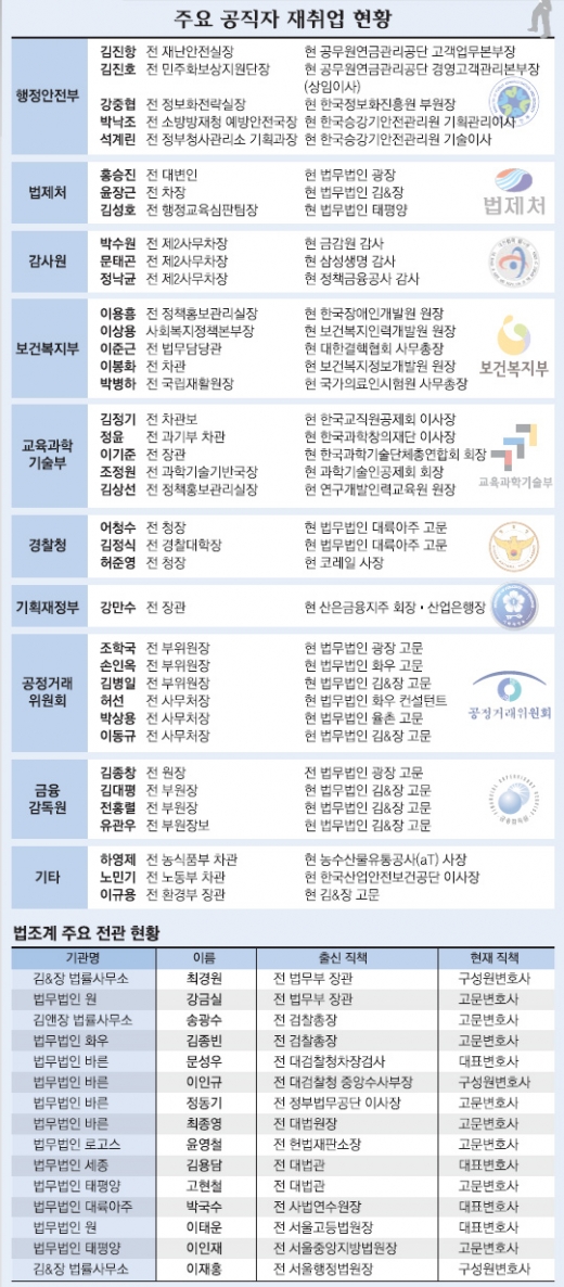 정부기관, 고위퇴직자 일자리 알선은 ‘관행’?