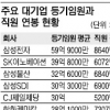 “대기업 임원연봉 너무 높다” 최중경장관 발언 재계 부글