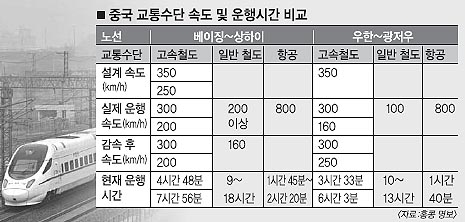 사고뭉치 中고속철 “다시 만만디”