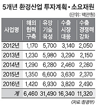 “환경산업 수출 2016년 15兆 달성”