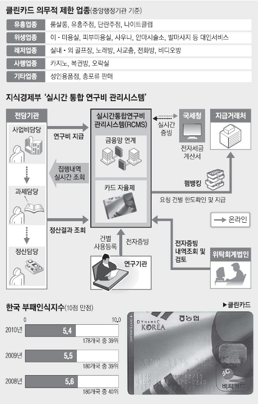 [테마로 본 공직사회] (19) ‘클린카드’ 비웃는 공무원들