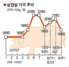 금겹살→ 삼겹살로