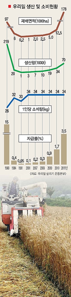 홀대받던 토종작물 웰빙식품으로 각광