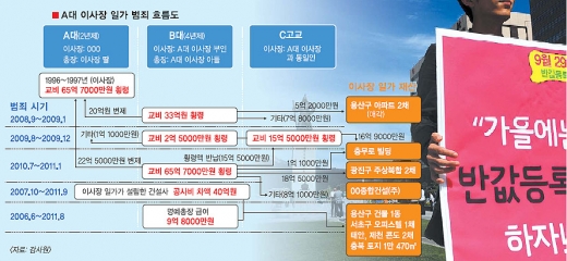 [대학등록금 감사] 관리운영비·연구비 명목… 6552억 빼돌리고 뻥튀기고