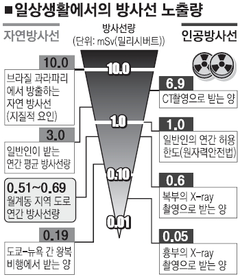 “방사선량 안전” 원자력안전위 월계동 시료분석