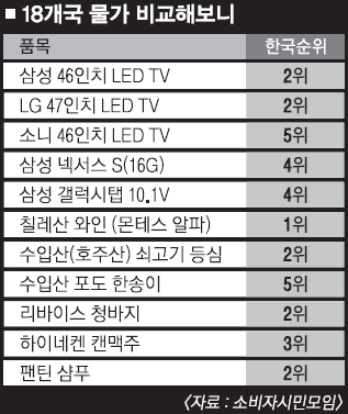 한국에서 더 비싼 한국산 LED TV