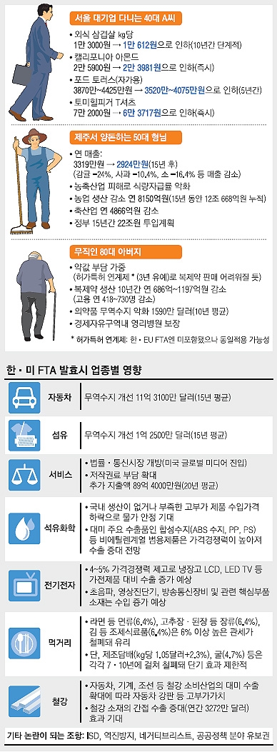 한·미 FTA 발효 이후 ‘한국인의 삶’ 어떻게 달라질까