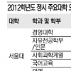 [2012학년도 수능성적 발표] 의예과 서울대 542점·연고대 539점 넘어야