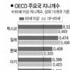 한국 고령자 소득 불균형 OECD 3위