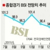 내년 1월 BSI지수 4년래 최저