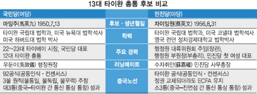 [타이완 총통선거 D-5] ‘親중국 - 성장’ vs ‘주권론 - 분배’… 마잉주·차이잉원 박빙